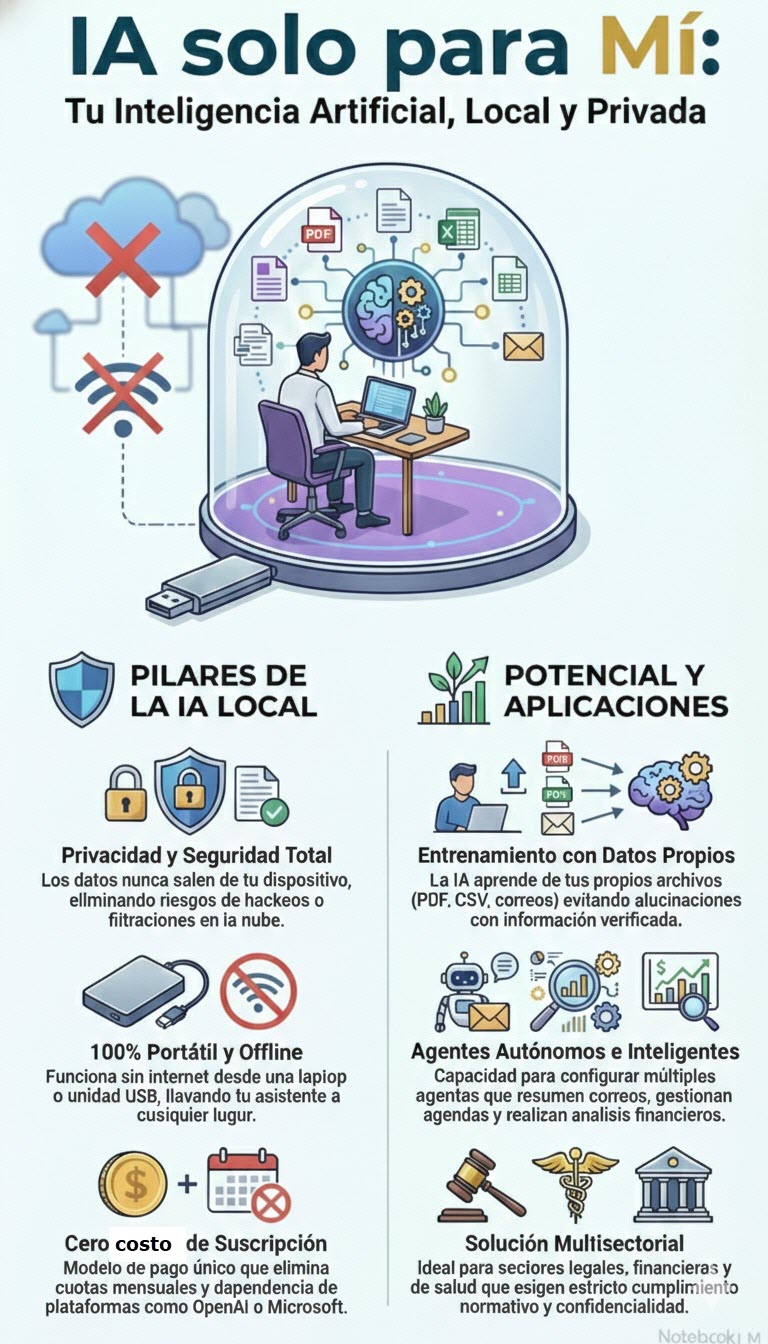 IA solo para Mí - Inteligencia Artificial Local